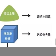 土壤淋洗重金属土壤淋洗土壤淋洗技术污染土壤淋洗设备异位土壤淋洗原位土壤淋洗